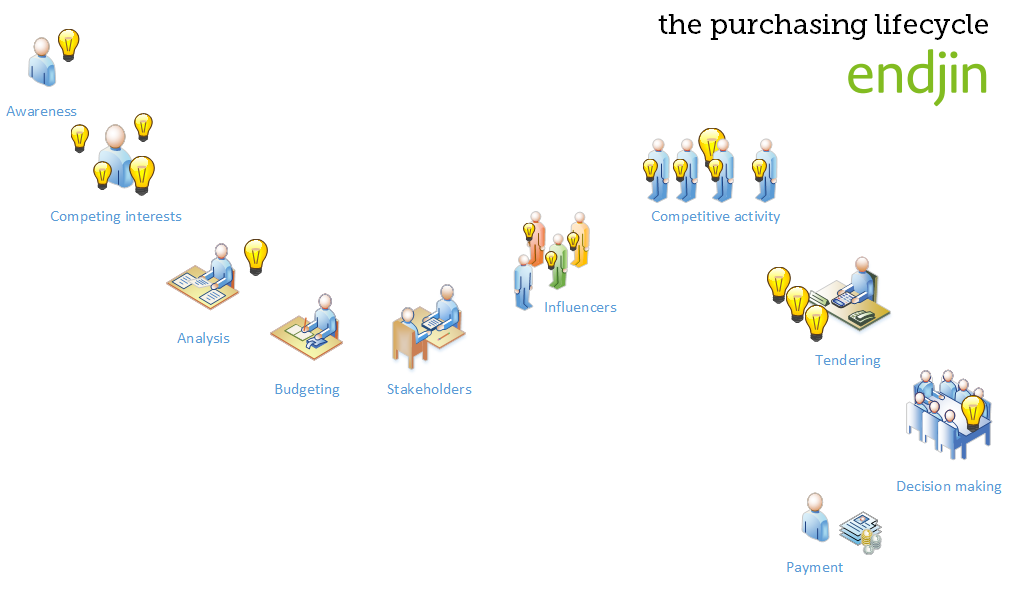 Purchasing-Lifecycle