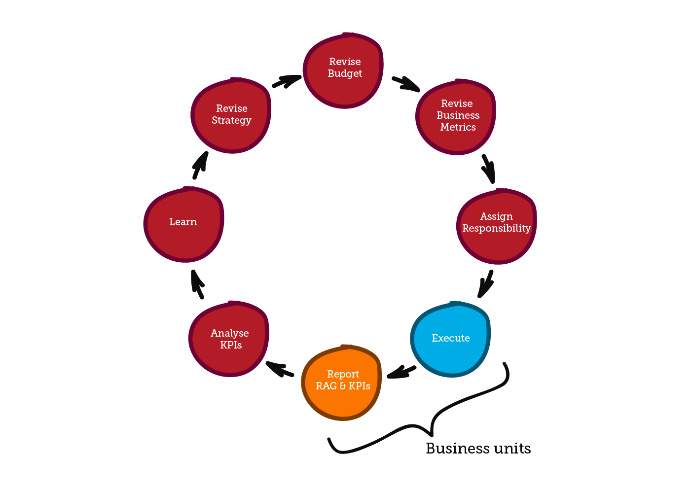 02. Board Level Governance Cycle