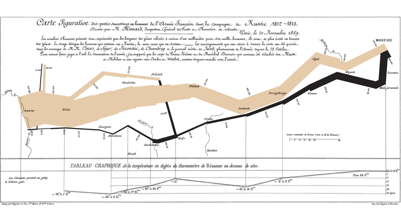 Charles Joseph Minard's Figurative Map