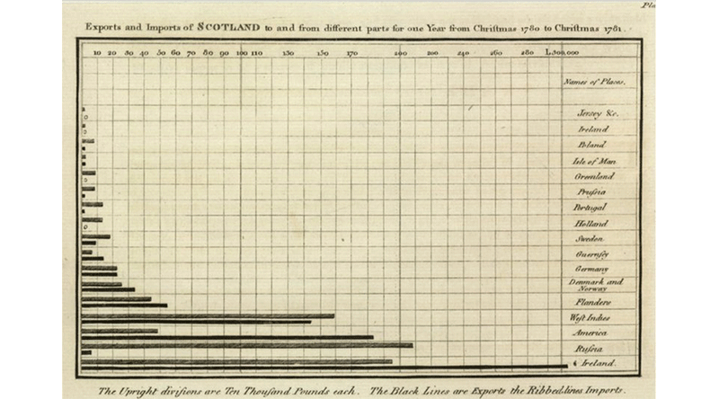 William Playfair line chart