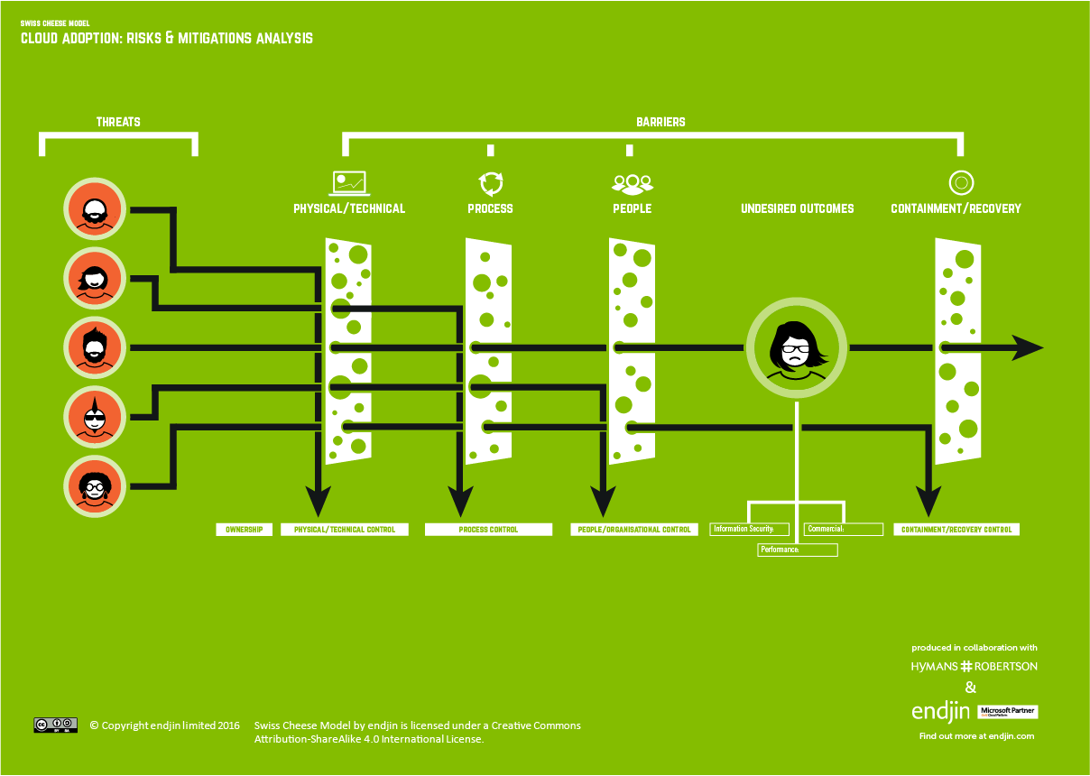 cloud-adoption-risk-and-mitigations-overview