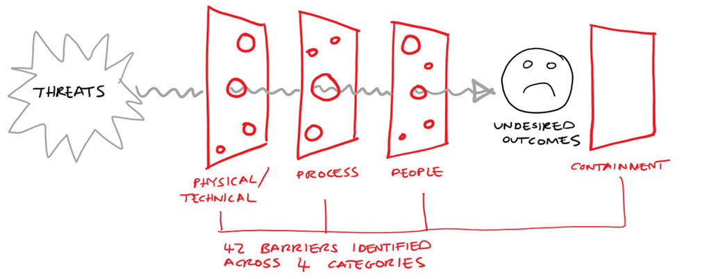 a-deep-dive-into-the-swiss-cheese-model-barriers