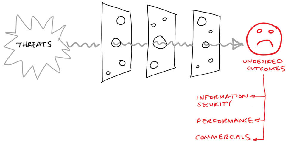 a-deep-dive-into-the-swiss-cheese-model-undesired-outcomes