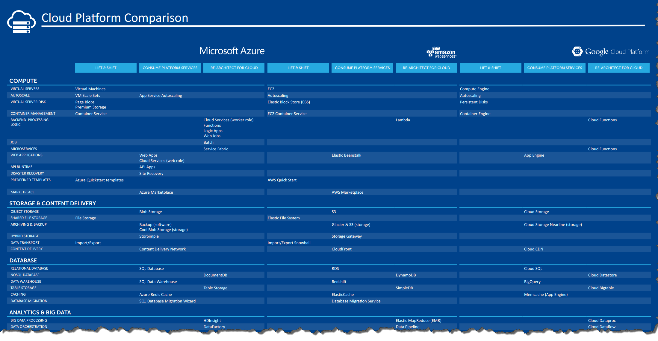 Cloud Comparison Poster