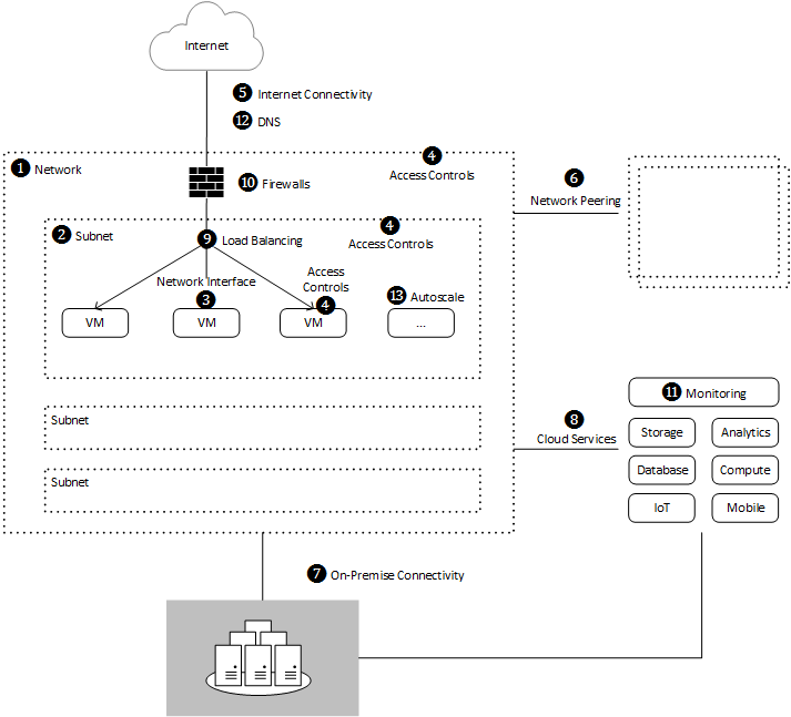 Cloud Networking