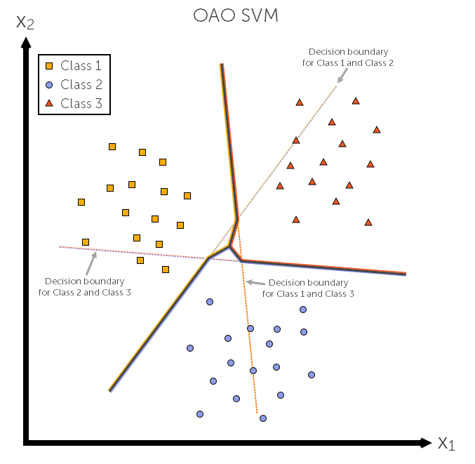 multi-class-oao-svm