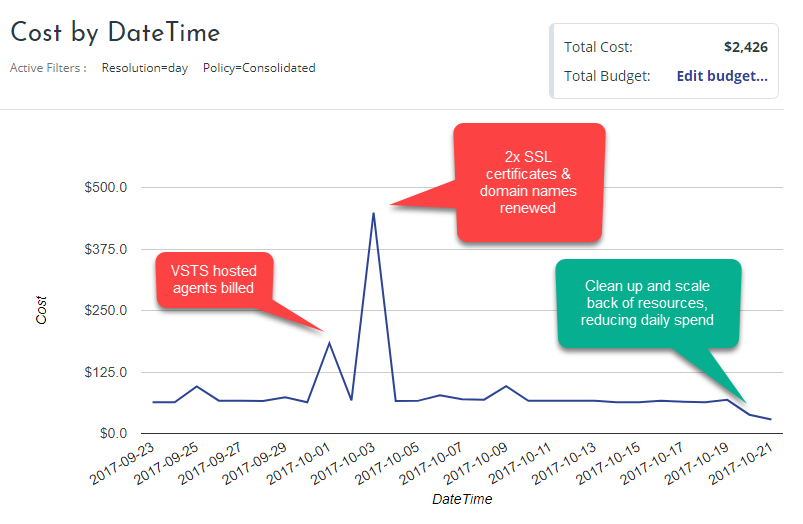 Cost by datetime