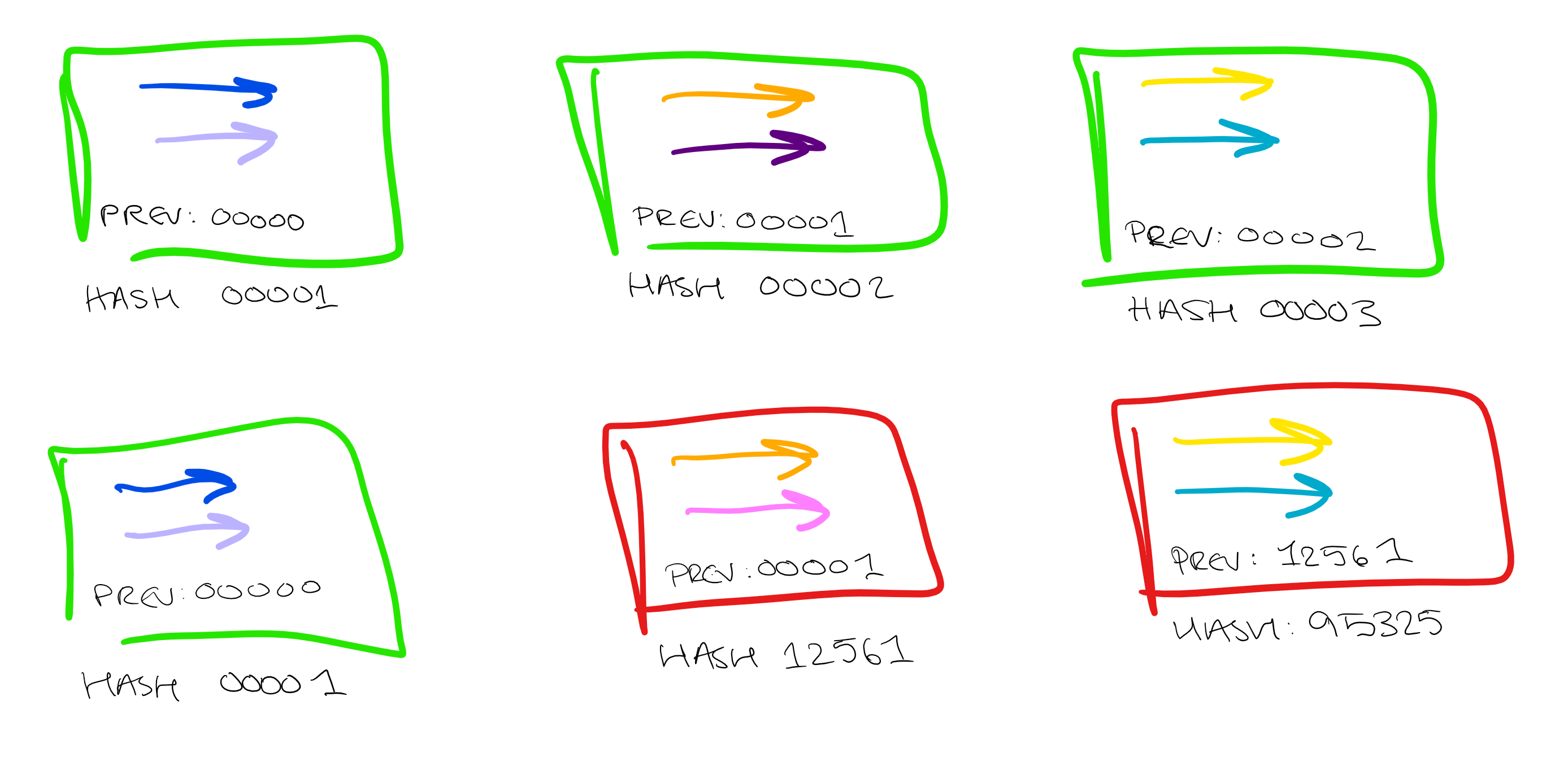 Showing an immutable transaction chain.