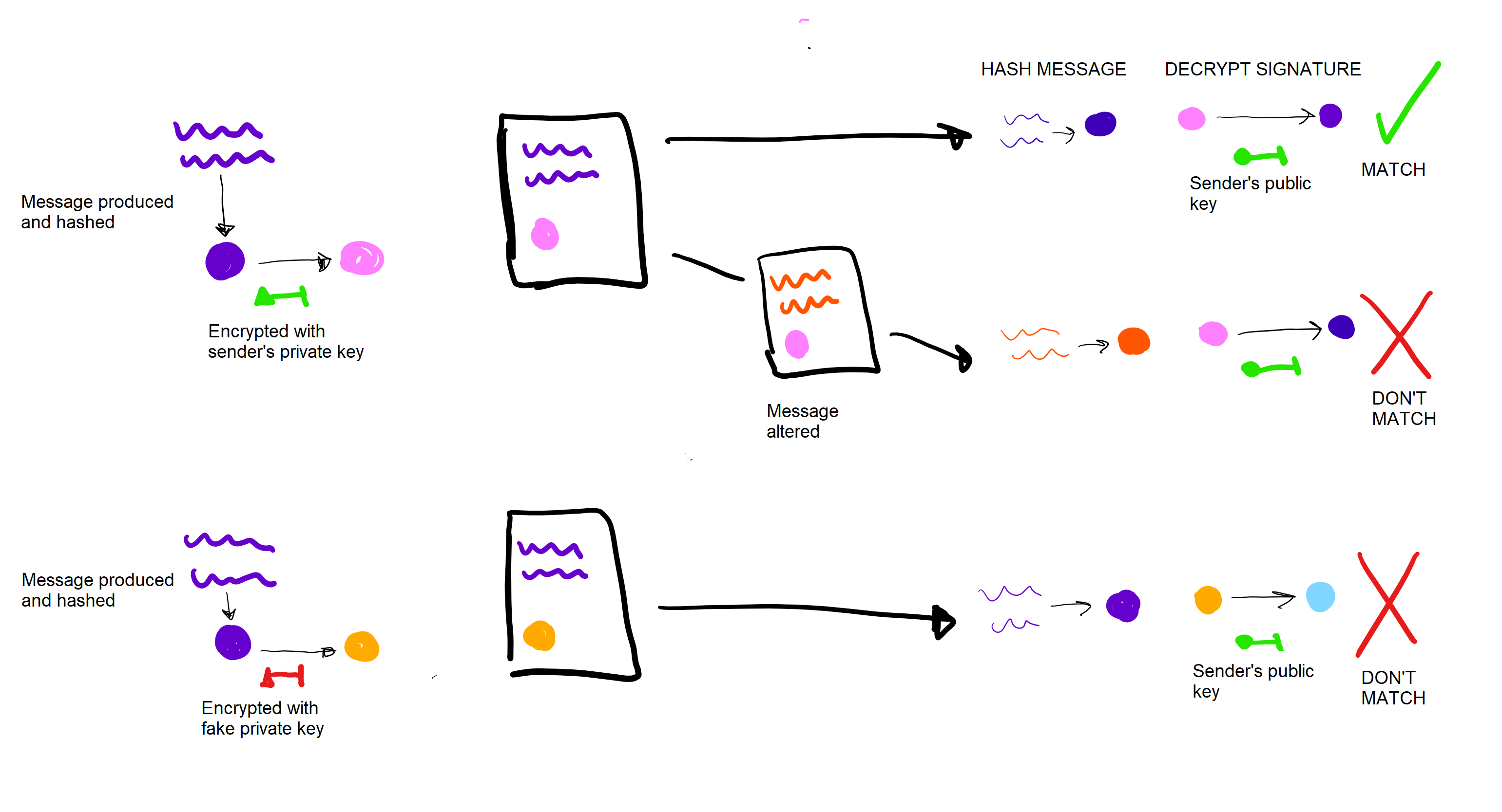 Showing secure messaging using hash keys.