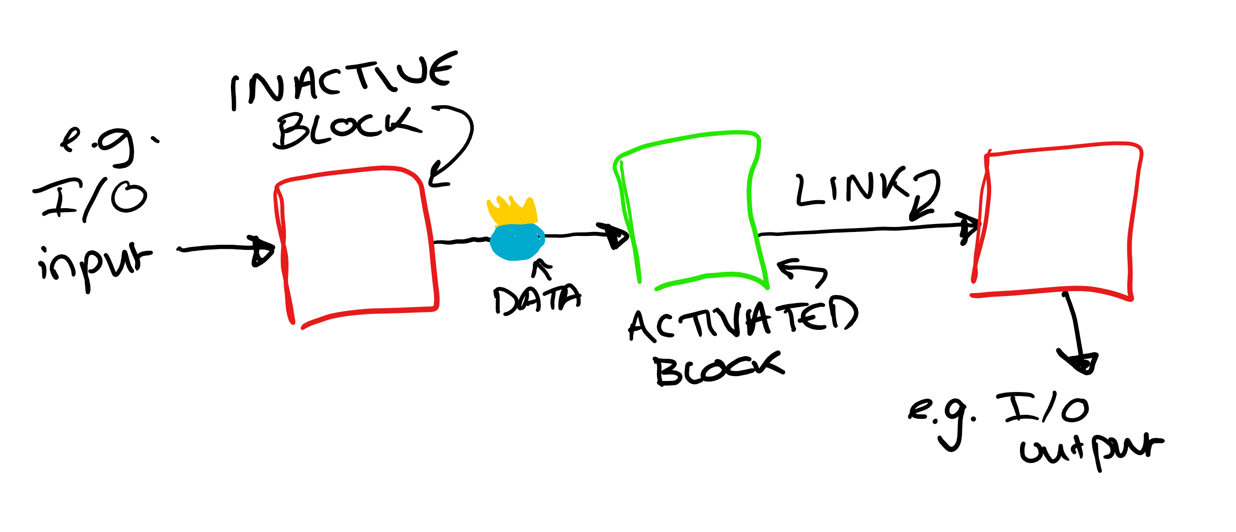 Diagram of inactive/active blocks in a data flow.