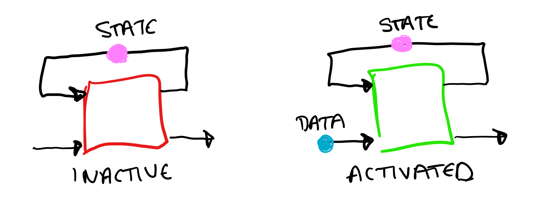 Diagram showing data arriving and activating a block.