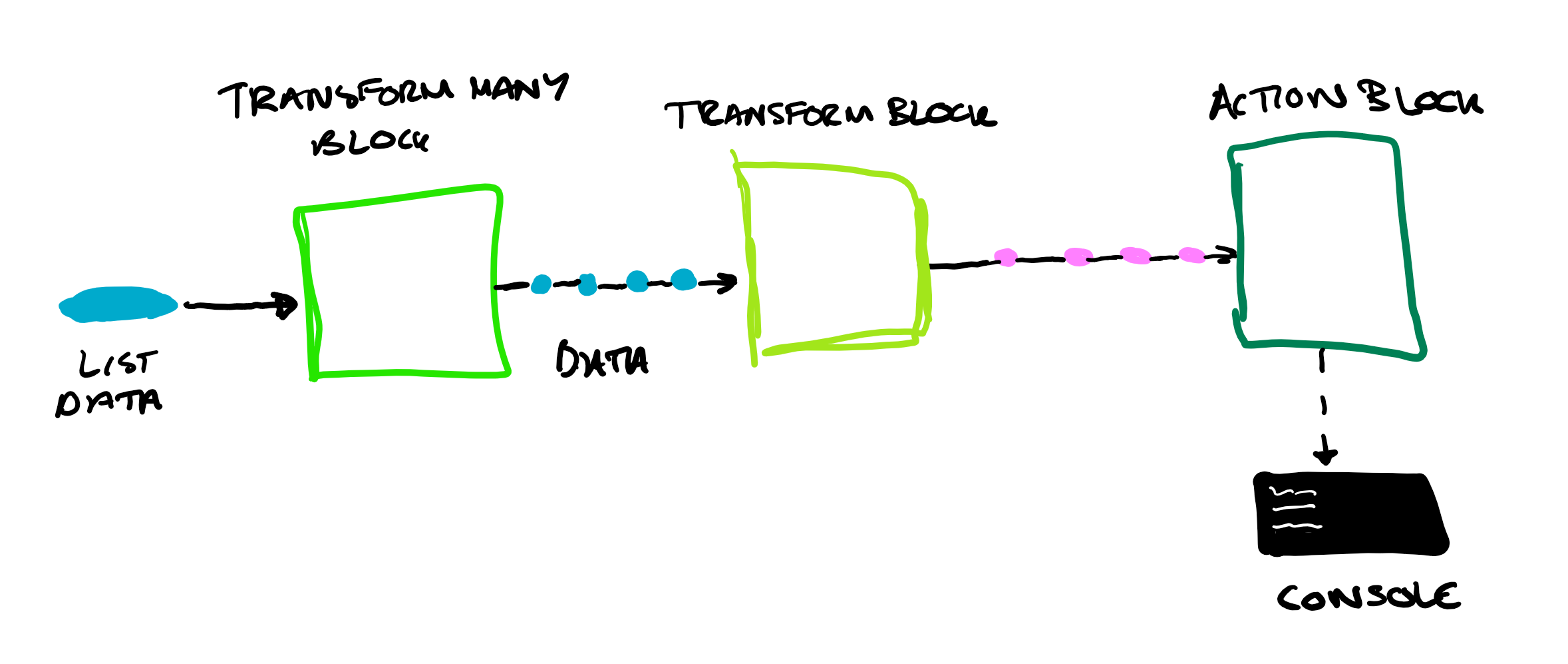 Diagram of two transform blocks and an action block, printing out to the console.