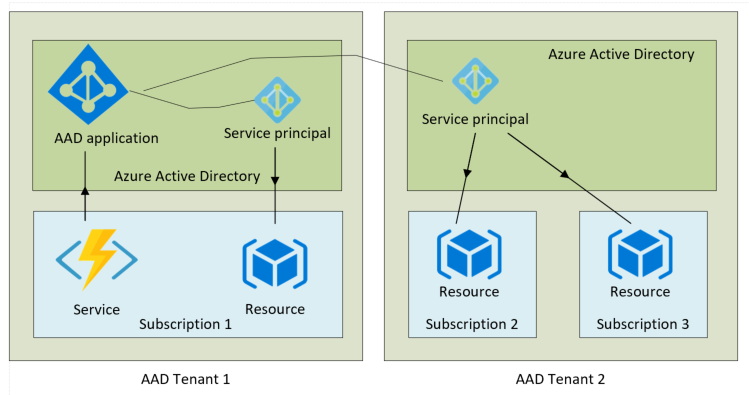 Diagram showing AAD applications, tenants and subscriptions.