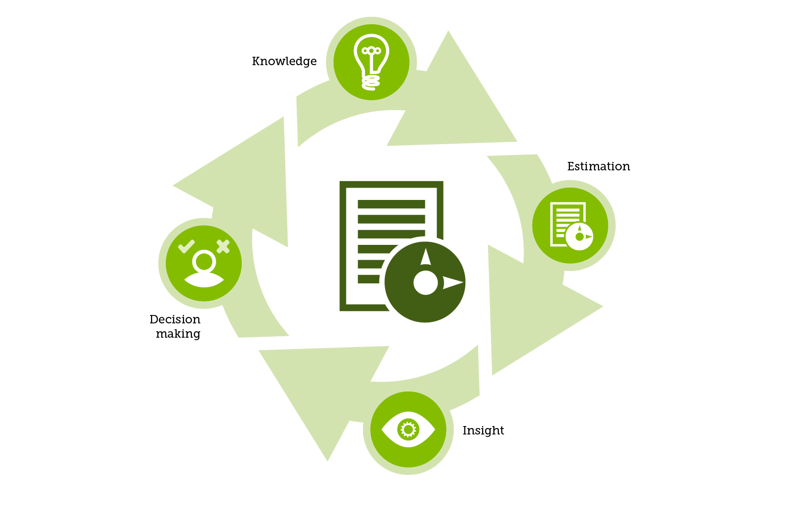 Knowledge, Estimation, Insight, Decision-Making workflow