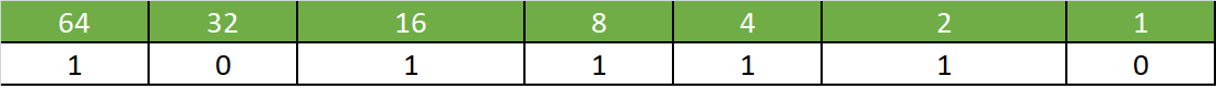 Table showing the number 94 in binary.