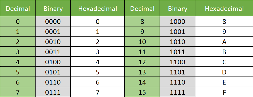 Table showing decimal, binary and hexadecimal.