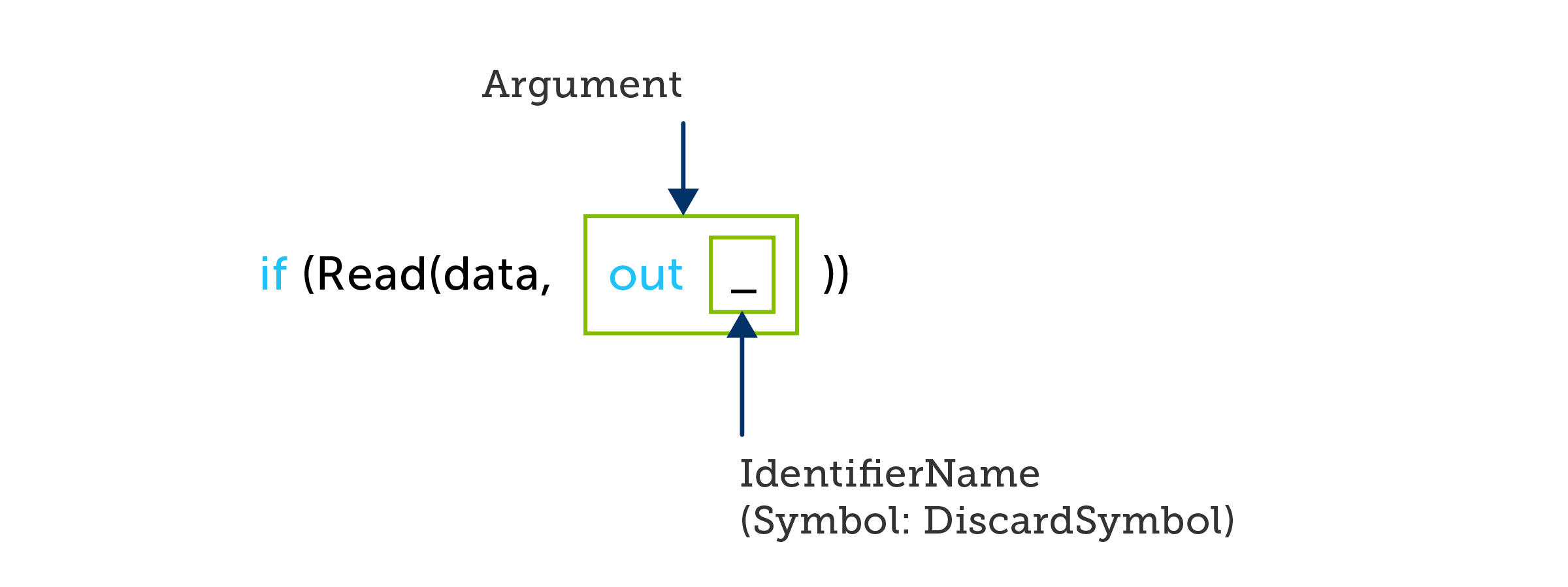 A C# if statement containing a method invocation that discards one out argument