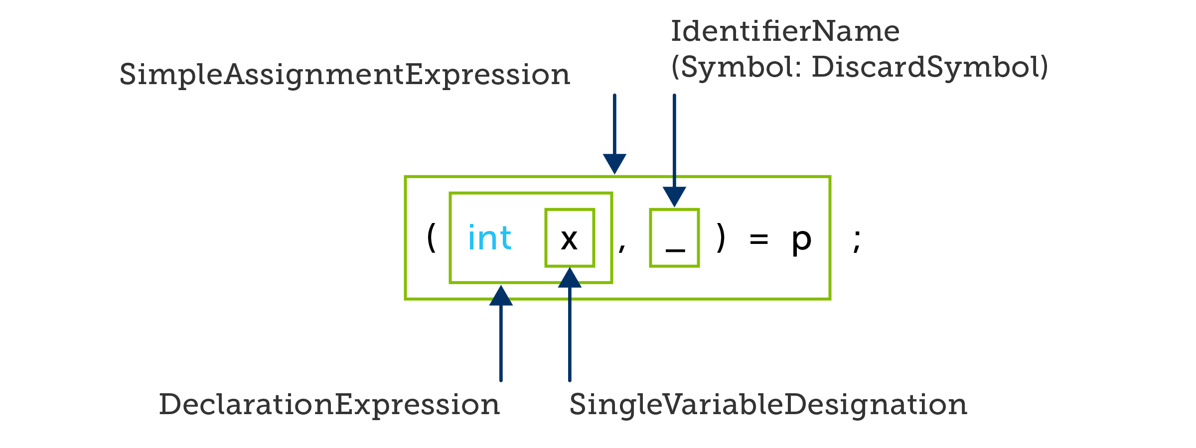 A C# deconstructing assignment statement that discards its second element