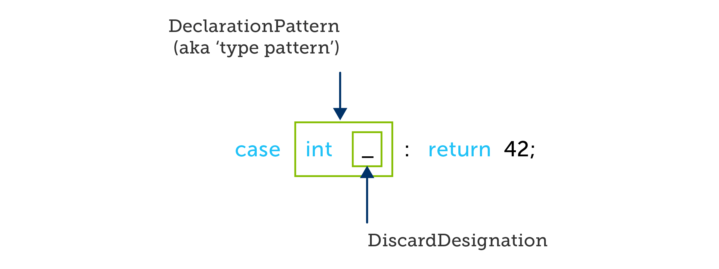 A C# case using a type pattern that discards its value