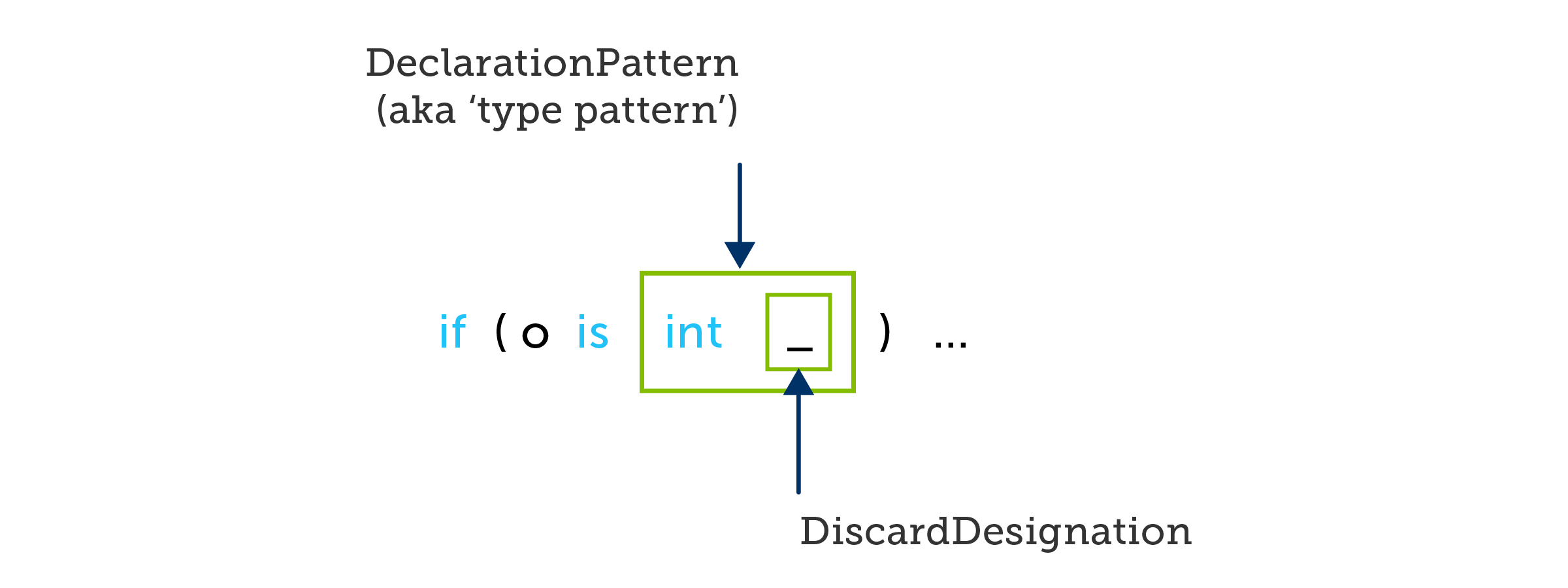 A C# if statement using a type pattern that discards its value