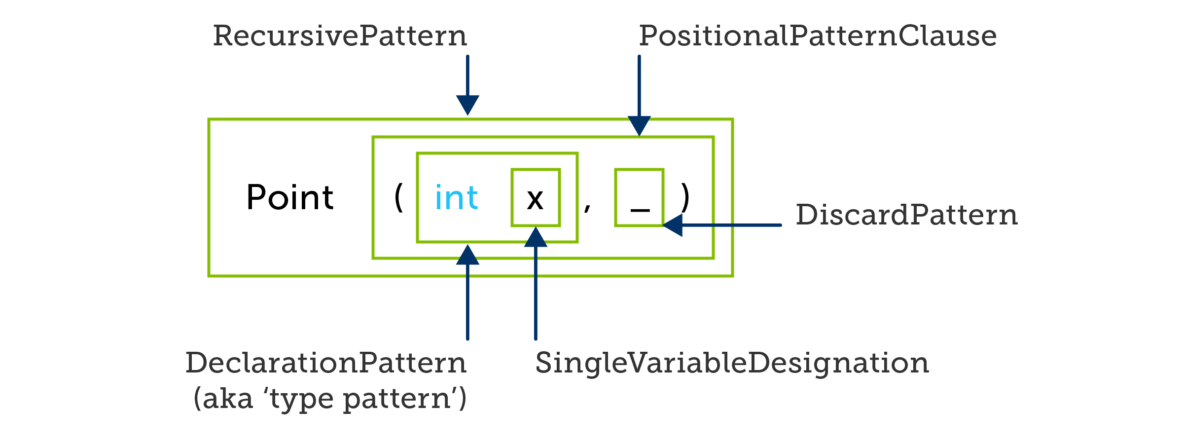 C# positional pattern