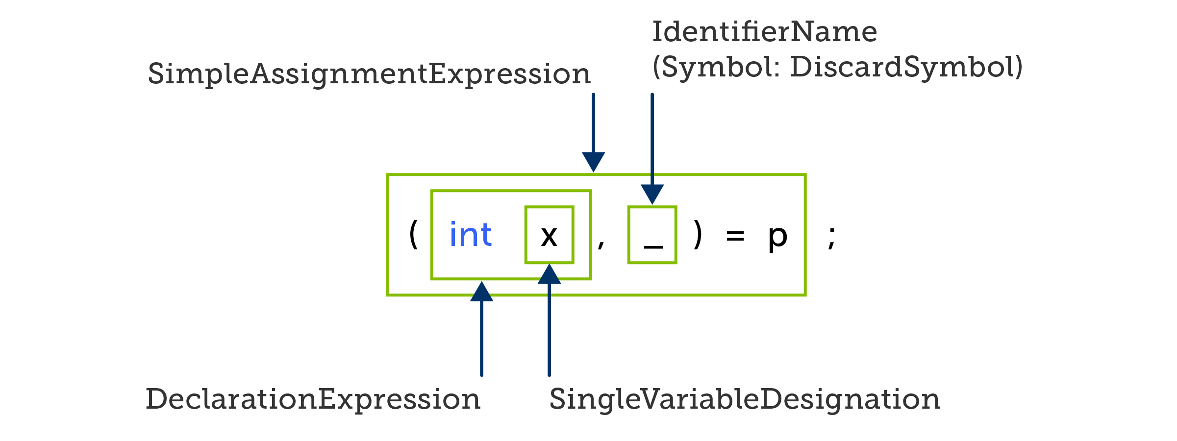 C# deconstructing assignment