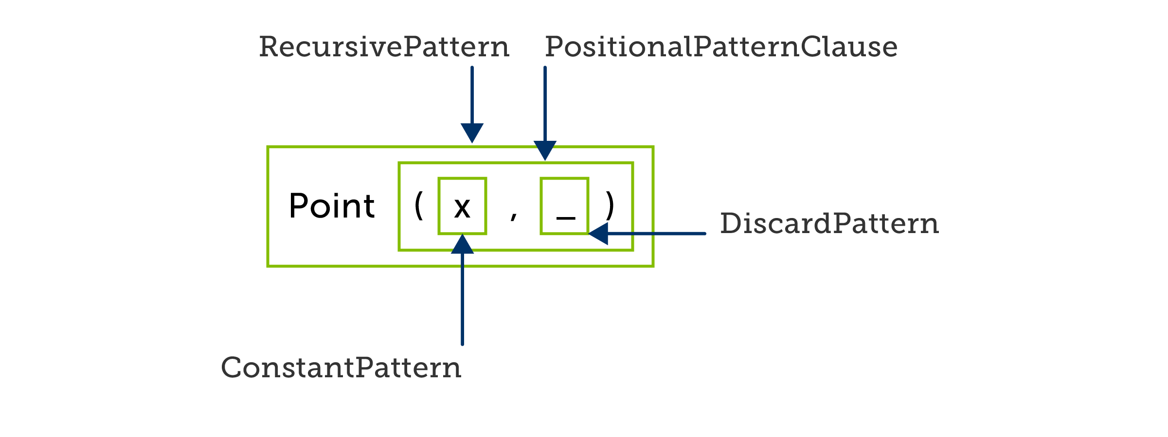 C# positional pattern referring to an existing variable