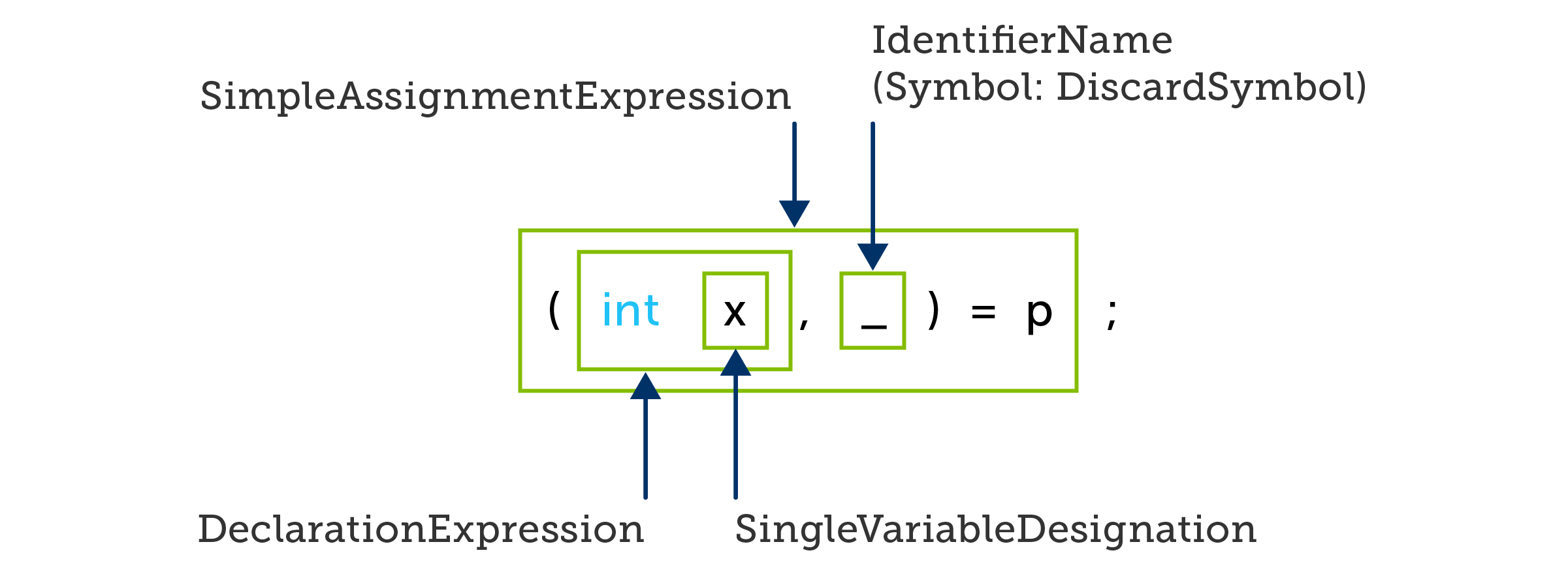 A deconstructing assignment statement in C#