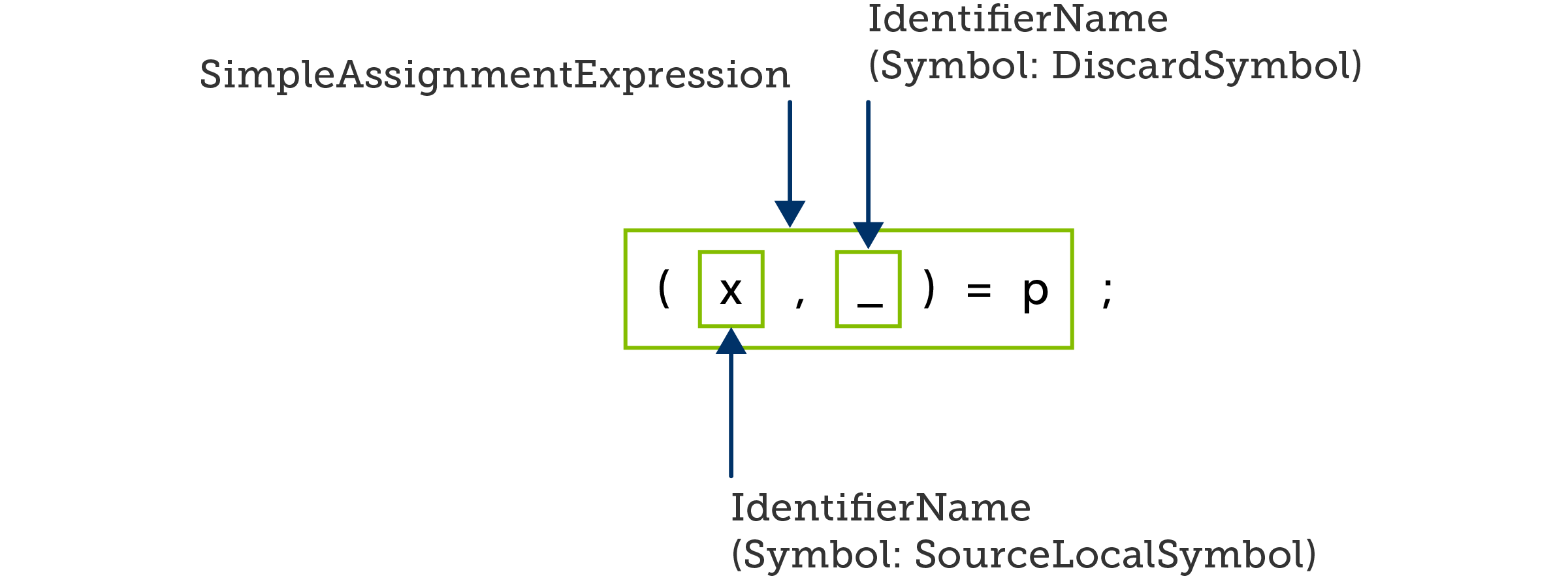 A deconstructing assignment statement in C# that does not introduce new variables, including a relevant declaration