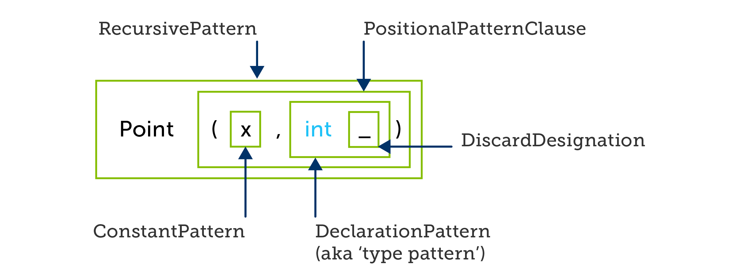 C# positional pattern with nested type pattern discarding its value