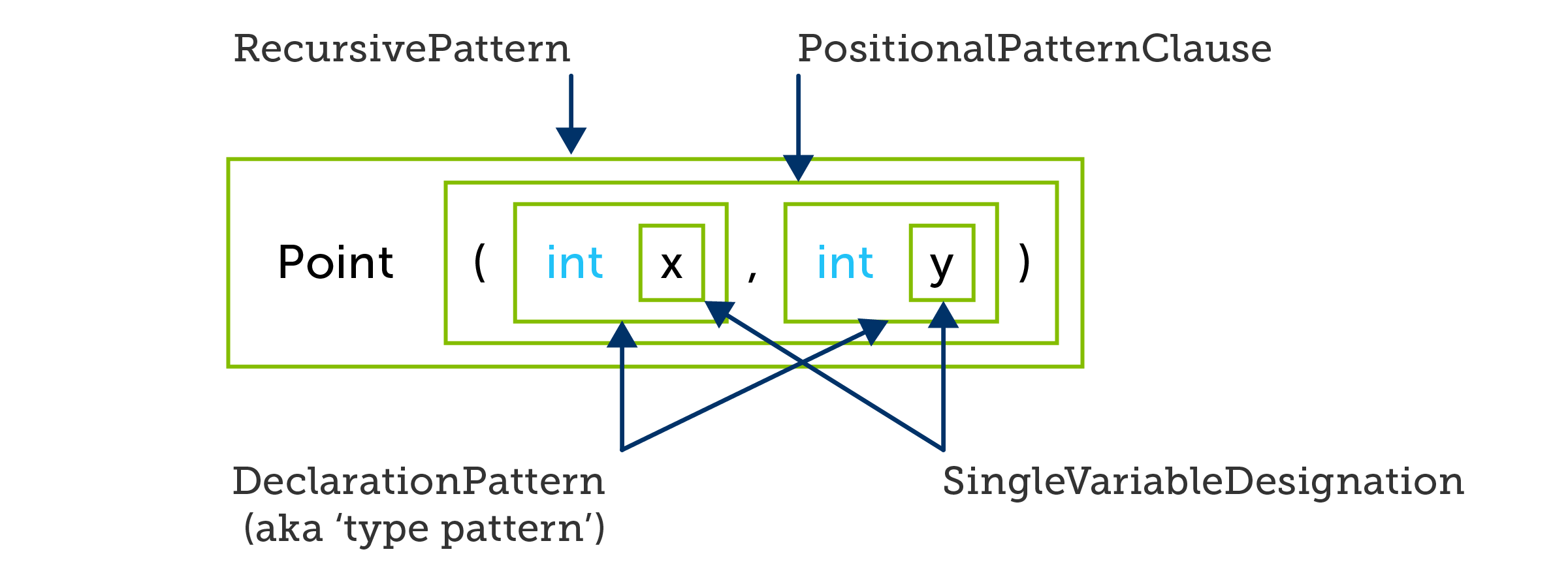 C# positional pattern defining two variables