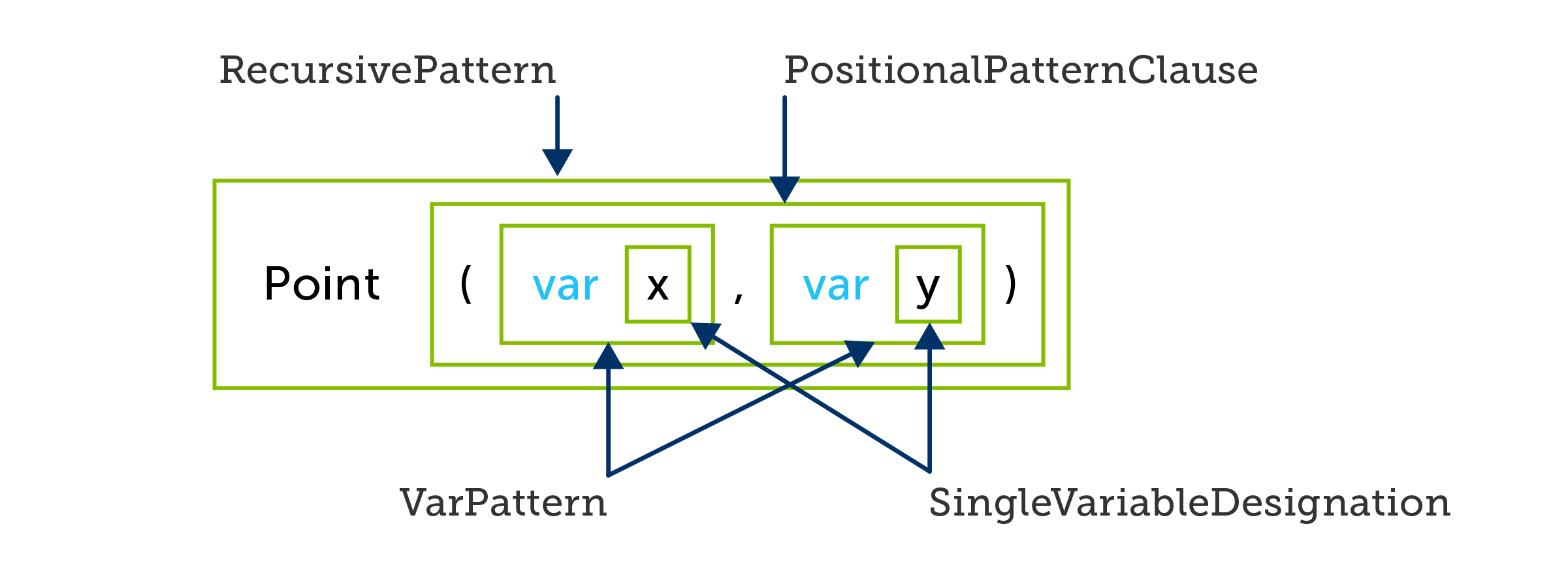 C# positional pattern introducing and then using implicitly typed variables