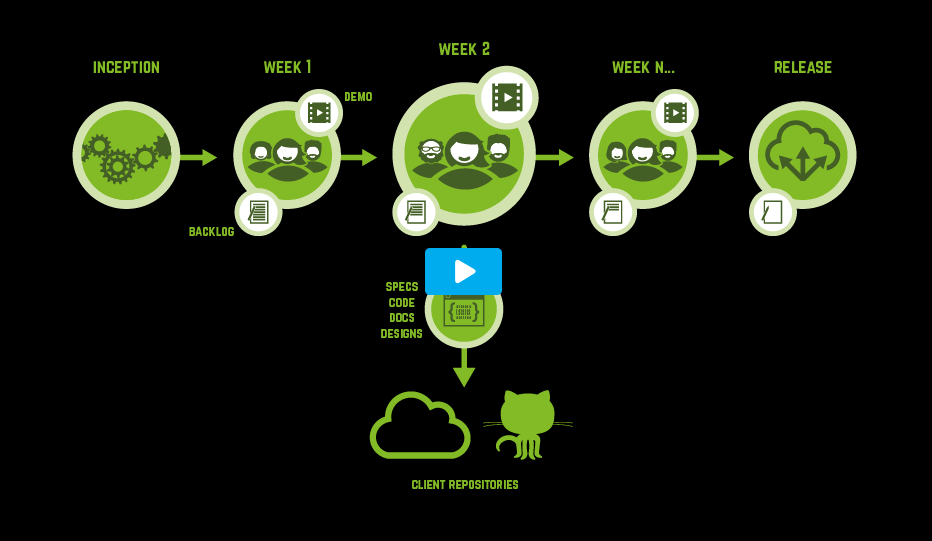 A process diagram