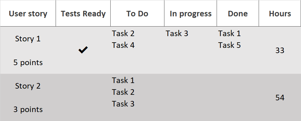 A taskboard with various columns