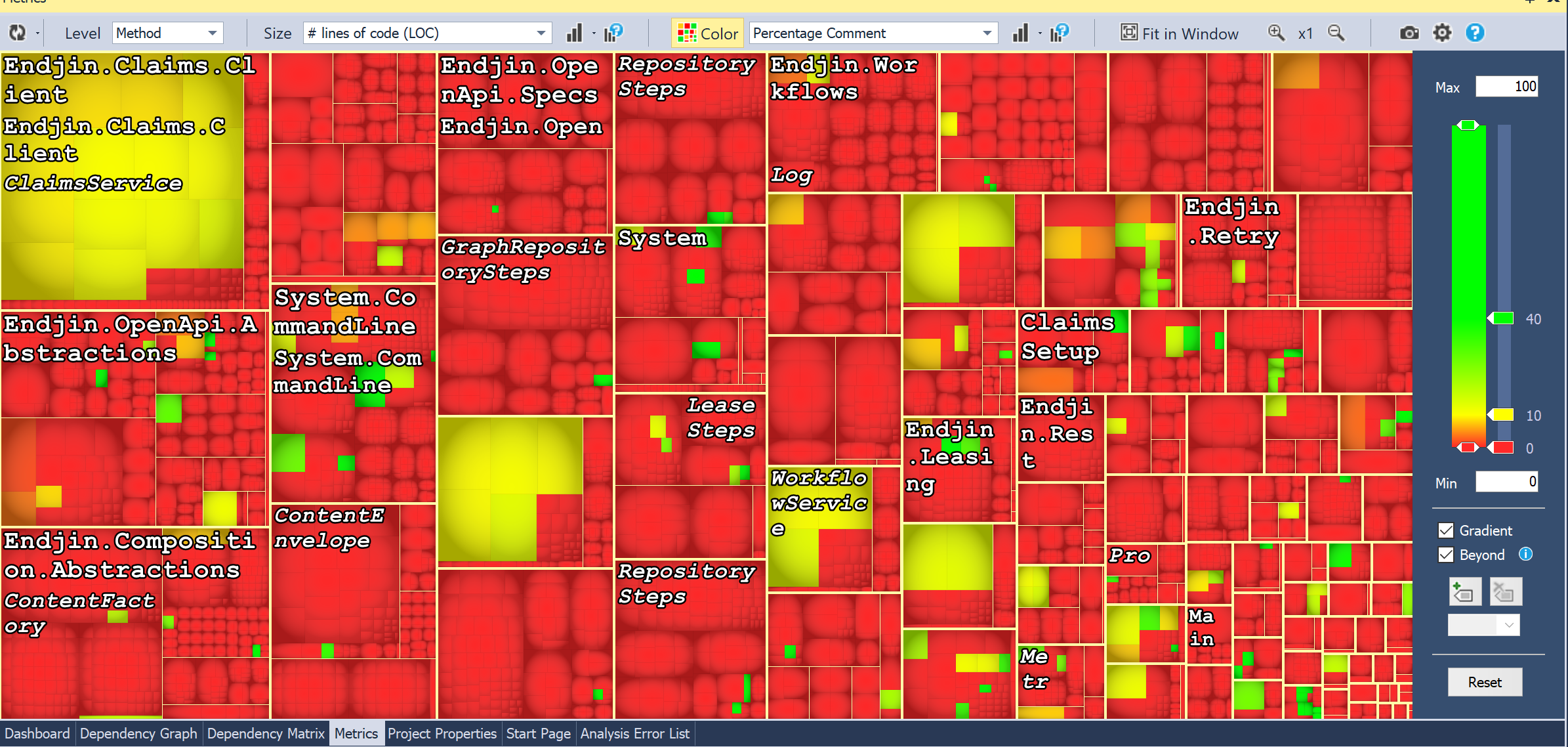 Heat map - mostly red.