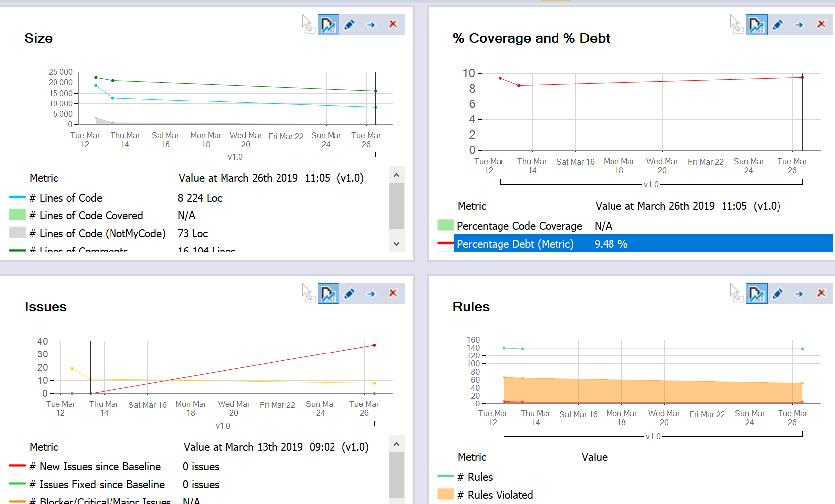 Change graphs for size, coverage and debt, issues and rules.