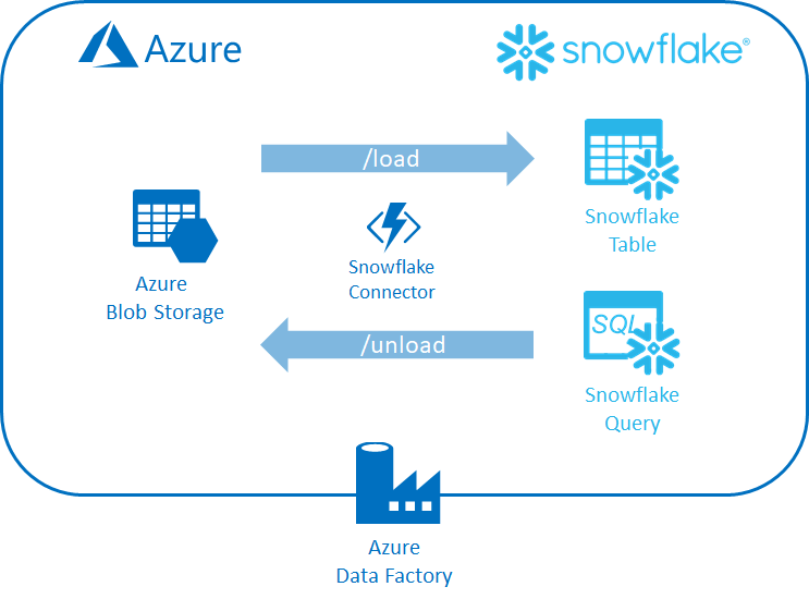 Snowflake connectors