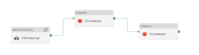 ADF pipeline showing copy activity and two notebooks.