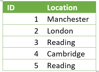 Table showing IDs and locations.