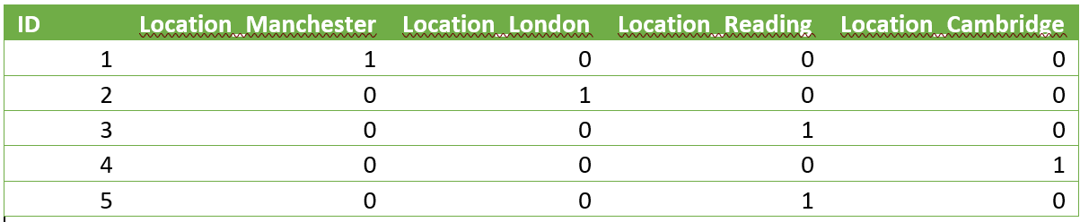 One-hot-encoded table showing IDs and locations.