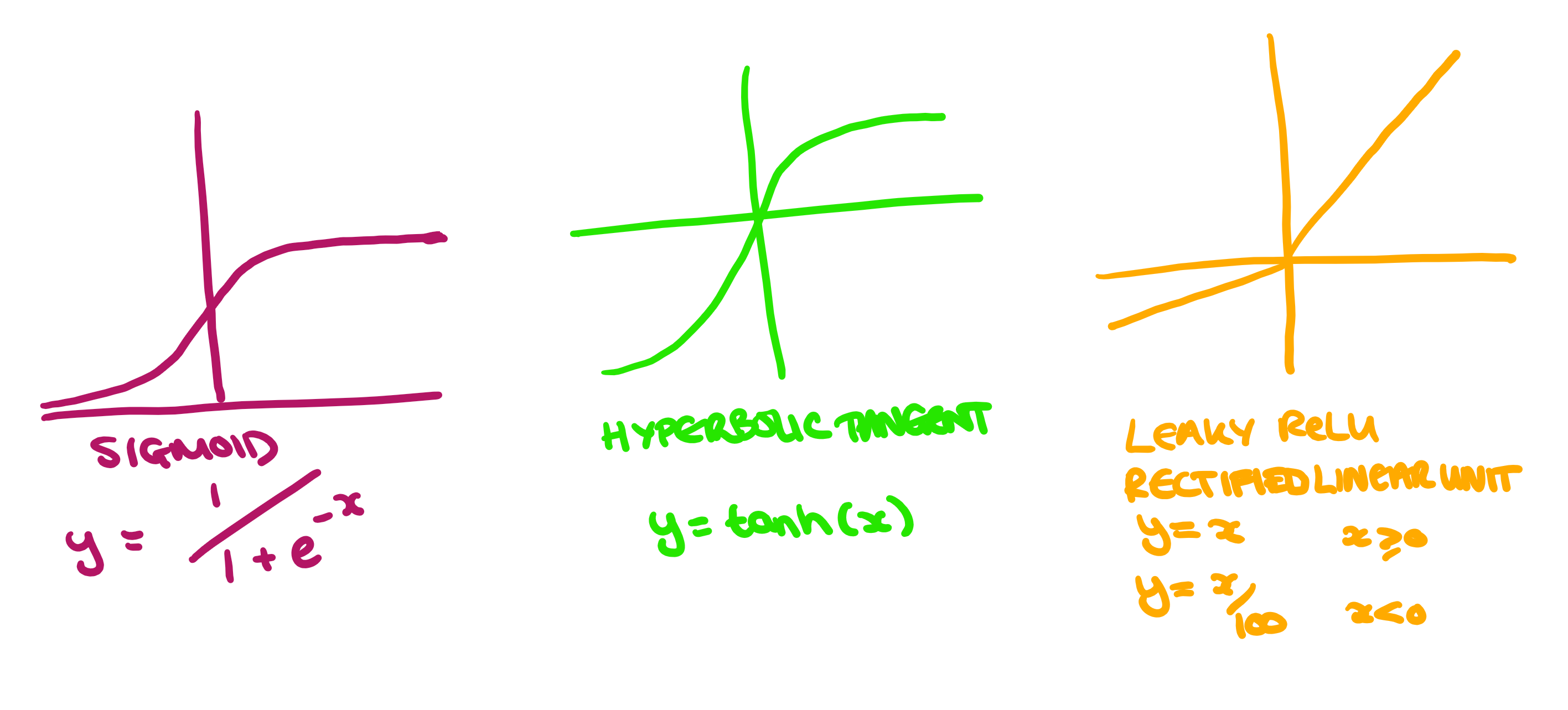 Examples of sigmoid, hyperbolic tangest and leaky reLU graphs.