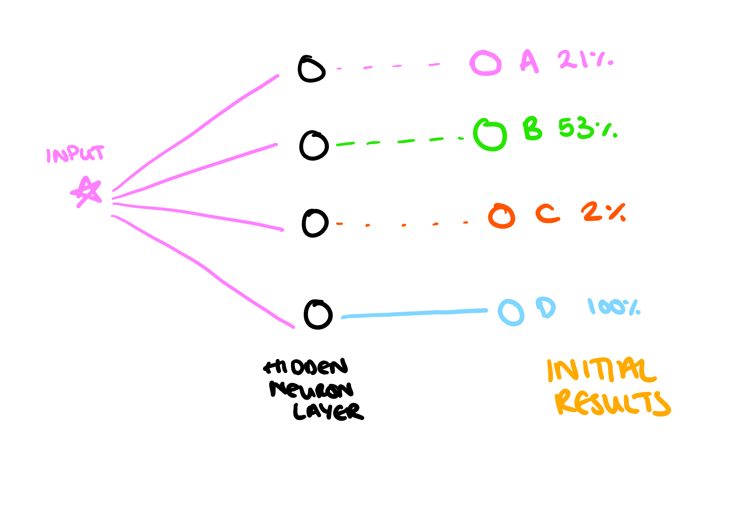 Example of output from an untrained neural network.