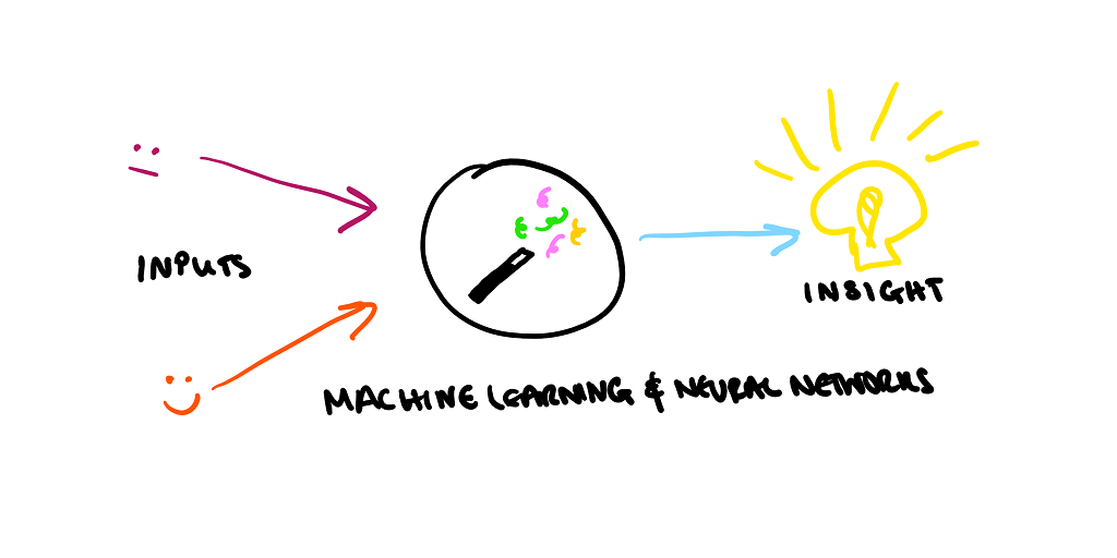 Doodle of ML input/outputs.