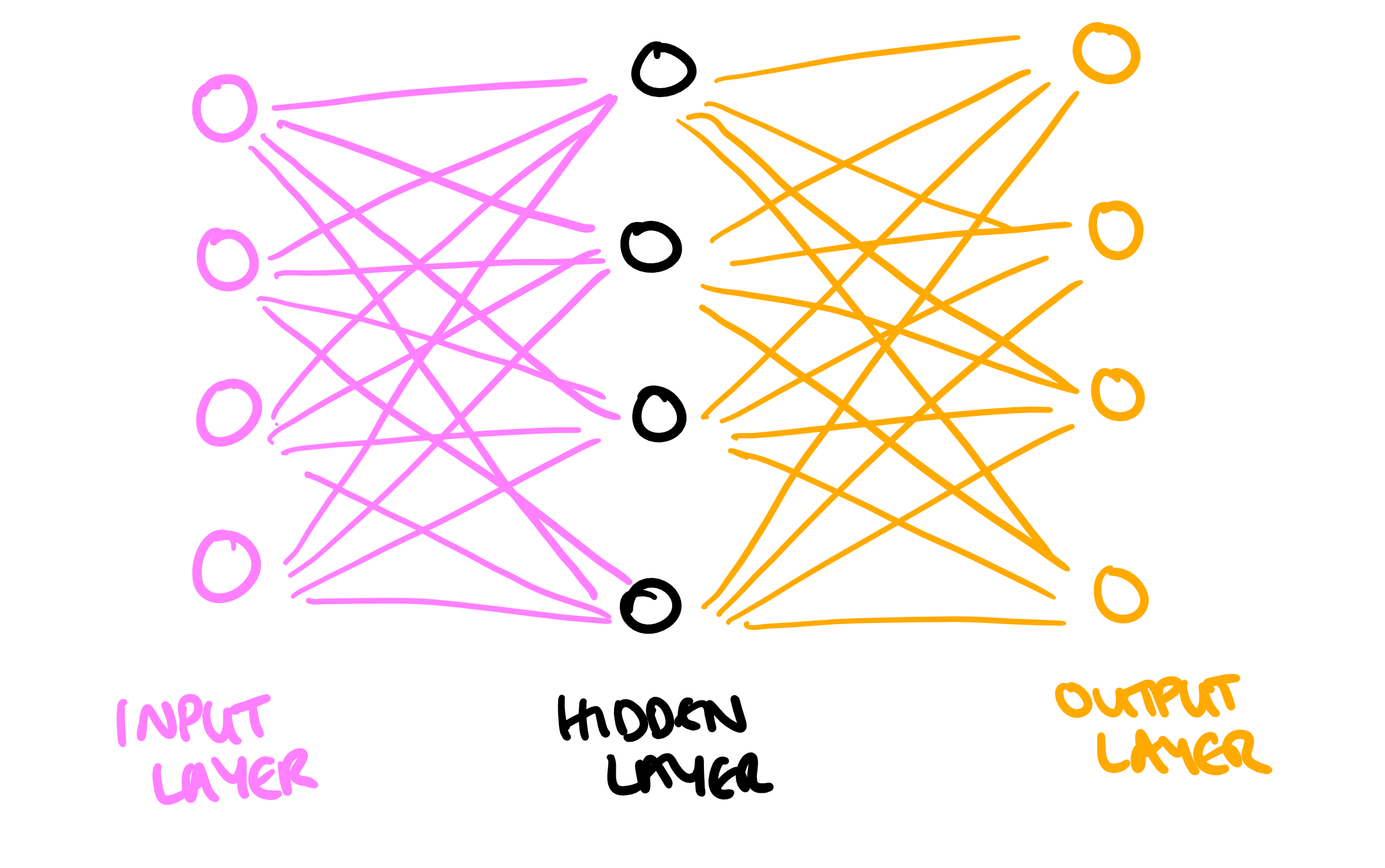 Diagram of image classifying neural network.