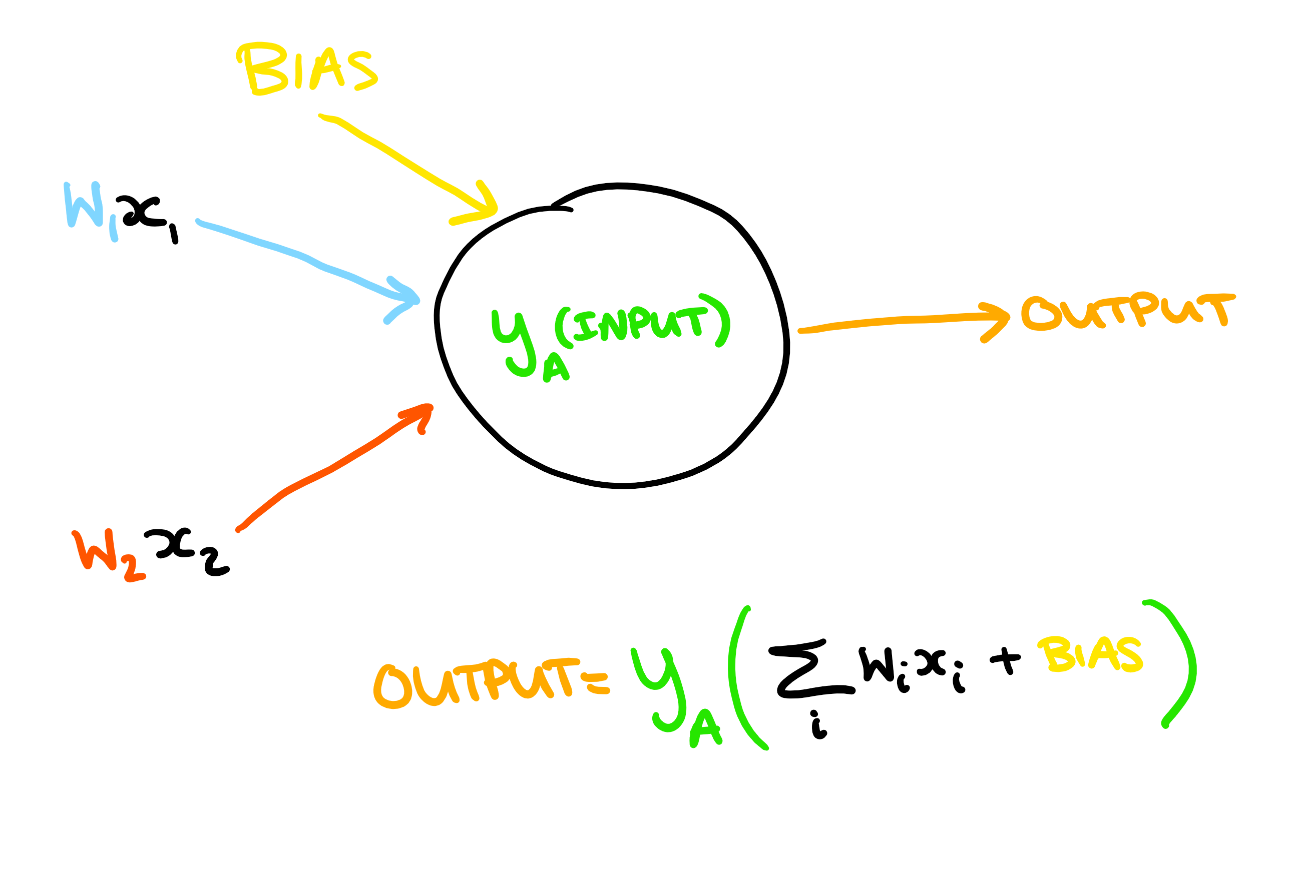 Diagram showing inputs and outputs of a neuron in an ML algorithm.