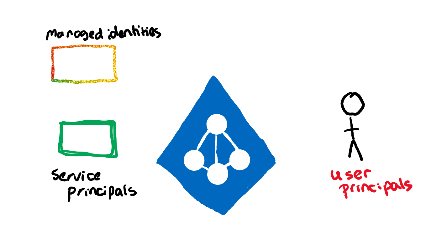 Diagram showing AAD, service principals (managed identities), and user principals.