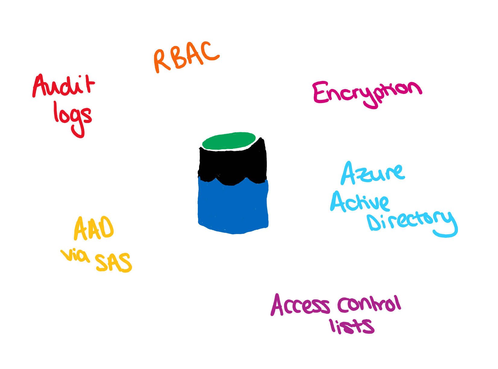 Data Lake logo surrounded by security features.