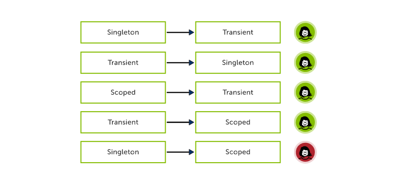 Example of different DI dependencies