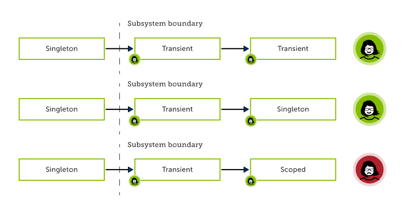 Example of different DI dependencies between subsystems