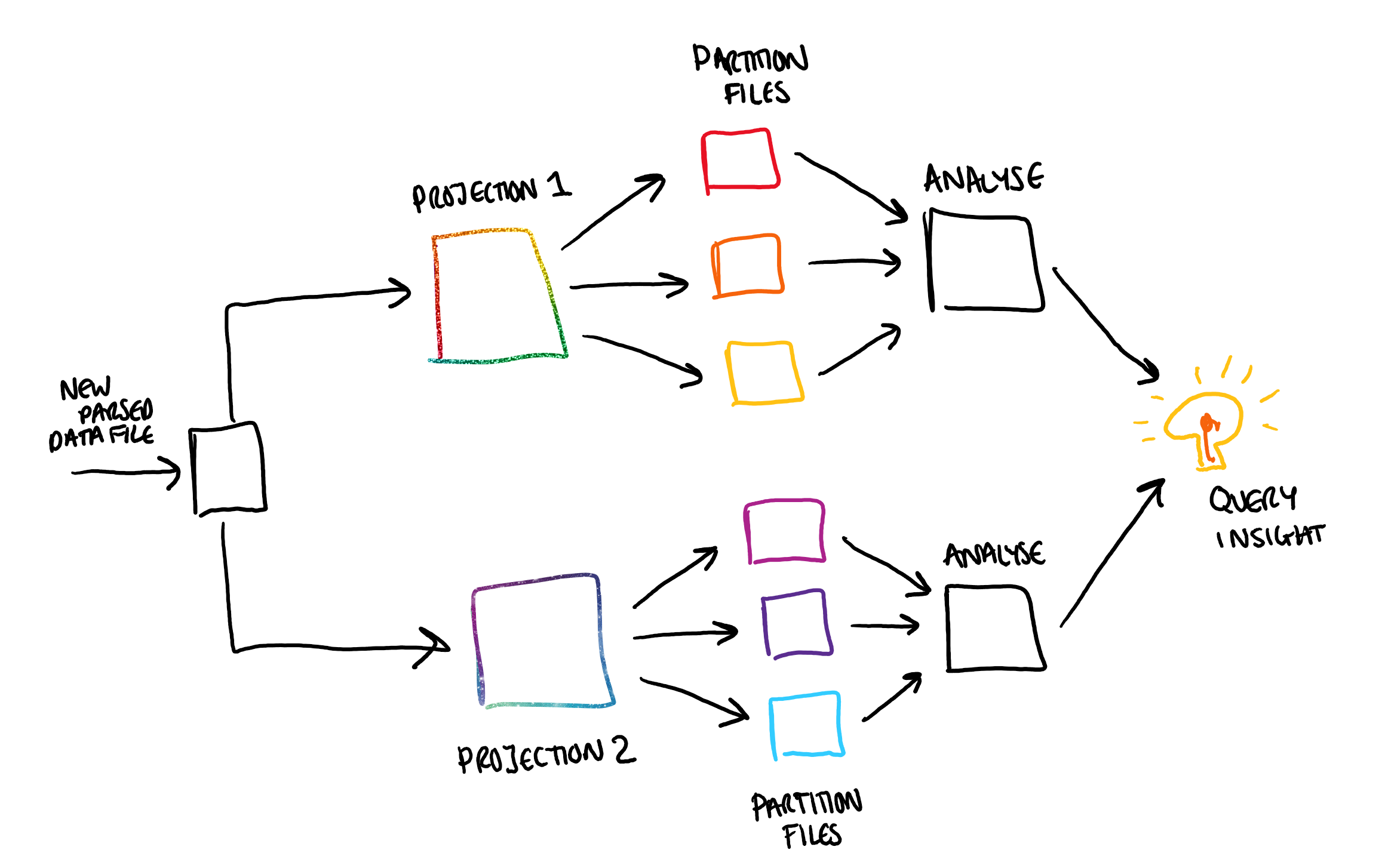 Diagram of projections and analysis flow.